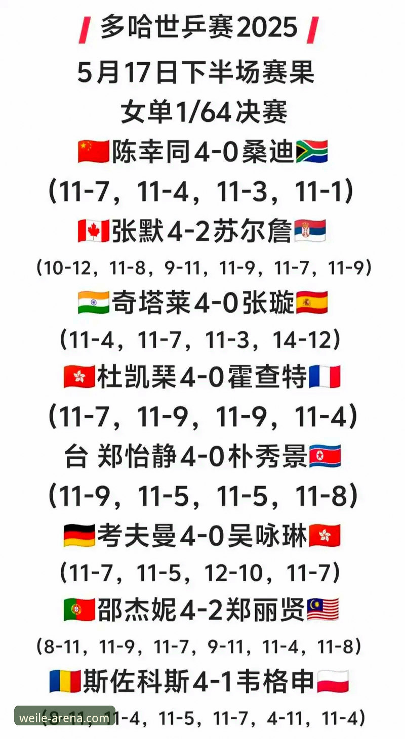 2026伦敦世乒赛最新战报：中国女乒小组赛强势横扫中国台北，陈幸同首秀完美开局